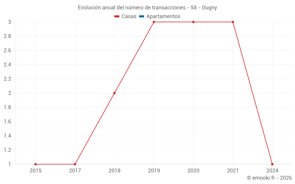 Evolución anual del número de transacciones - 58 - Ougny