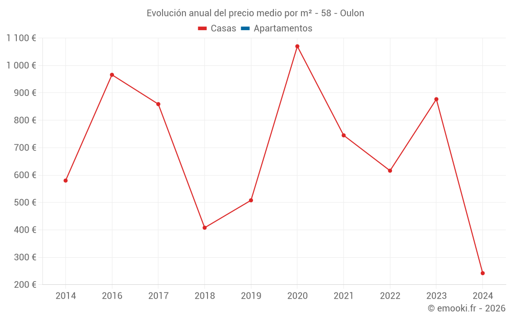 Evolución anual del precio medio por m² - 58 - Oulon