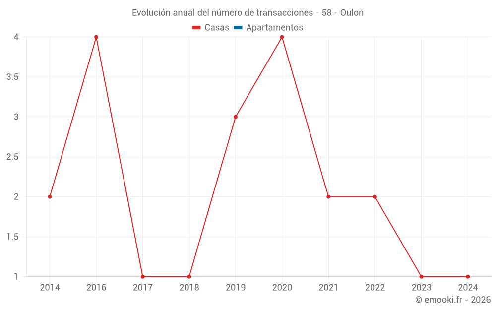 Evolución anual del número de transacciones - 58 - Oulon