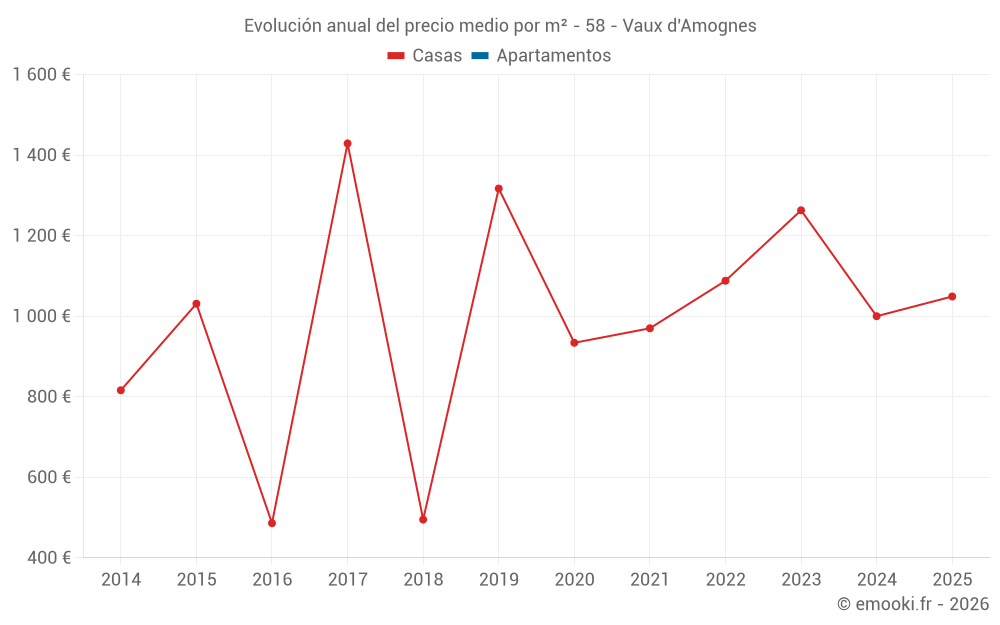 Evolución anual del precio medio por m² - 58 - Vaux d'Amognes