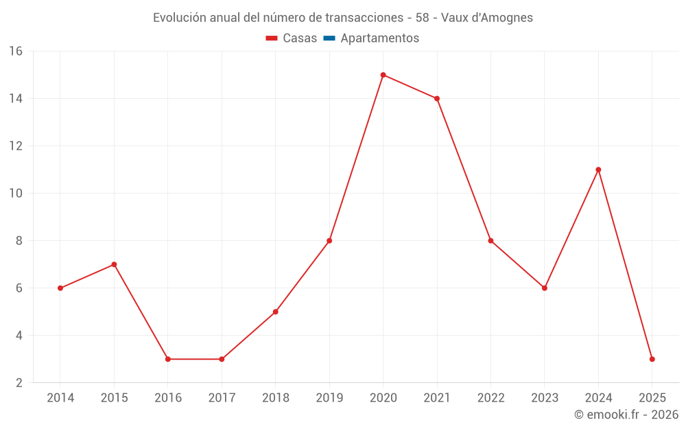 Evolución anual del número de transacciones - 58 - Vaux d'Amognes