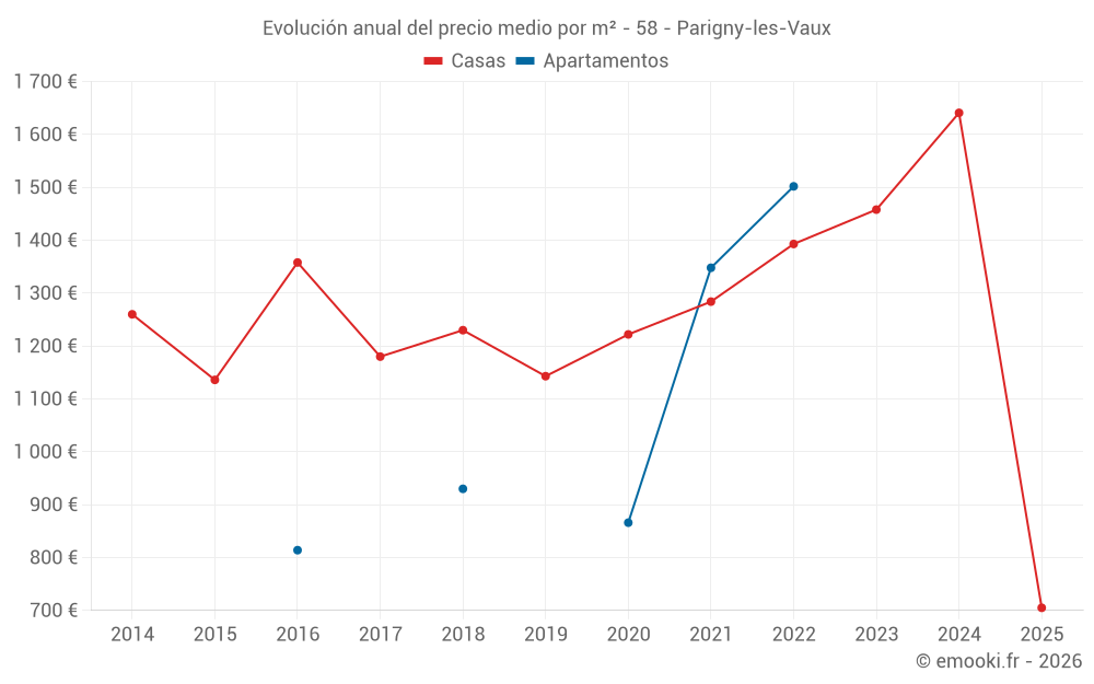 Evolución anual del precio medio por m² - 58 - Parigny-les-Vaux