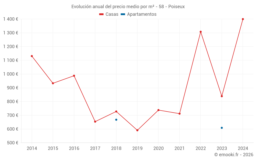 Evolución anual del precio medio por m² - 58 - Poiseux