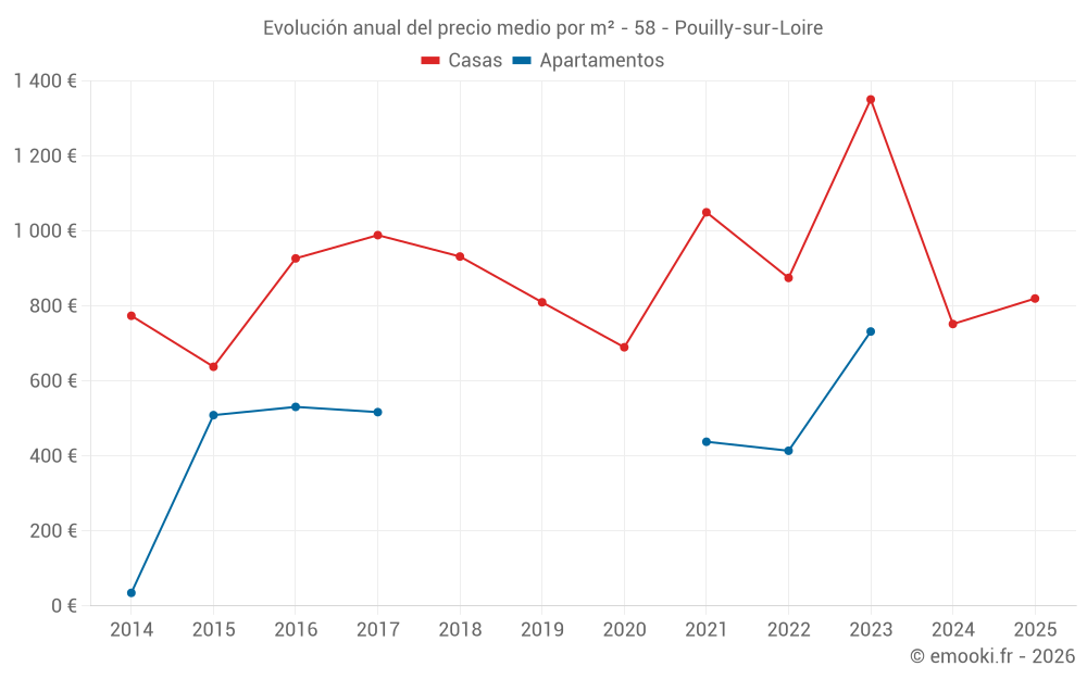 Evolución anual del precio medio por m² - 58 - Pouilly-sur-Loire