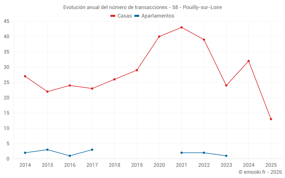 Evolución anual del número de transacciones - 58 - Pouilly-sur-Loire