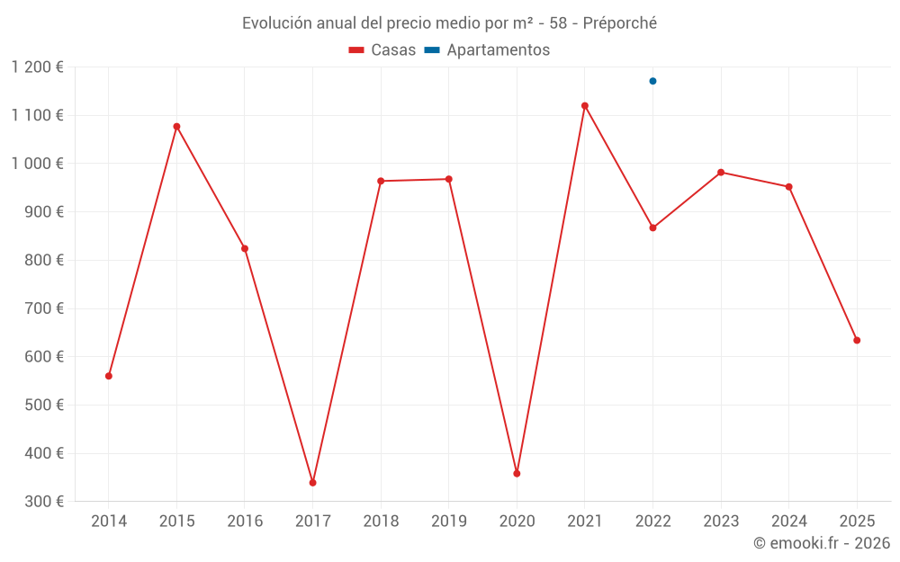 Evolución anual del precio medio por m² - 58 - Préporché