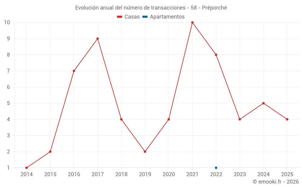 Evolución anual del número de transacciones - 58 - Préporché