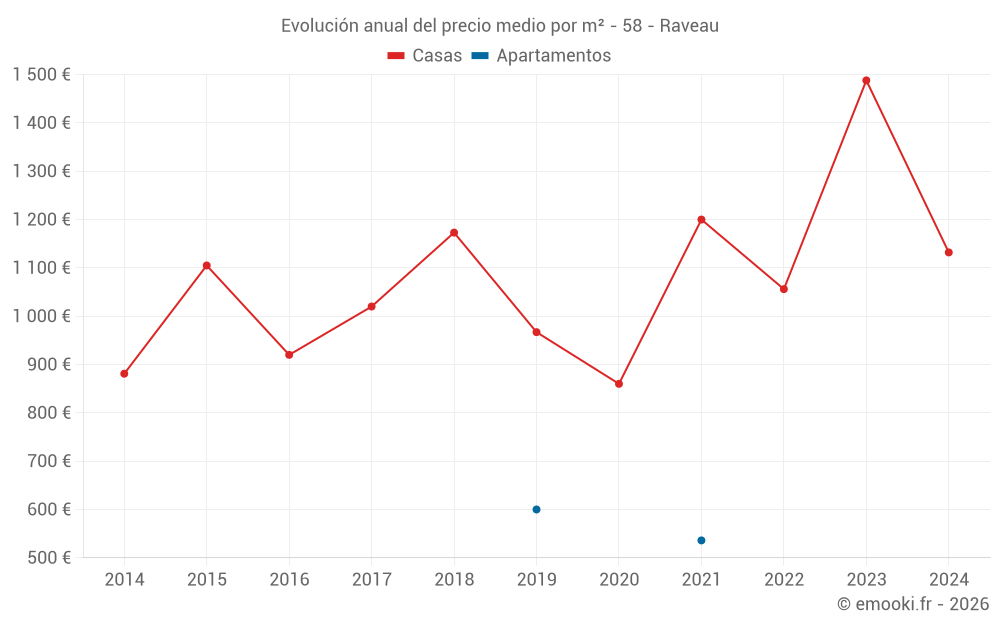 Evolución anual del precio medio por m² - 58 - Raveau