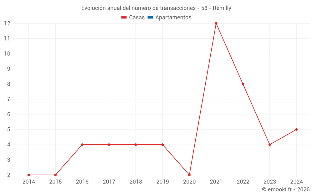 Evolución anual del número de transacciones - 58 - Rémilly