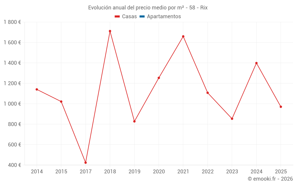 Evolución anual del precio medio por m² - 58 - Rix