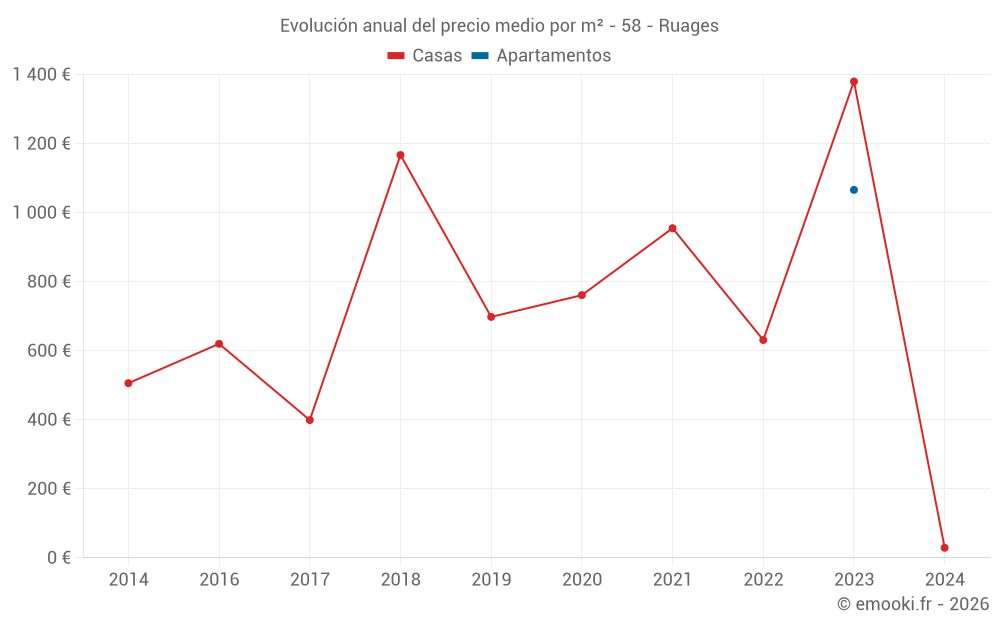 Evolución anual del precio medio por m² - 58 - Ruages