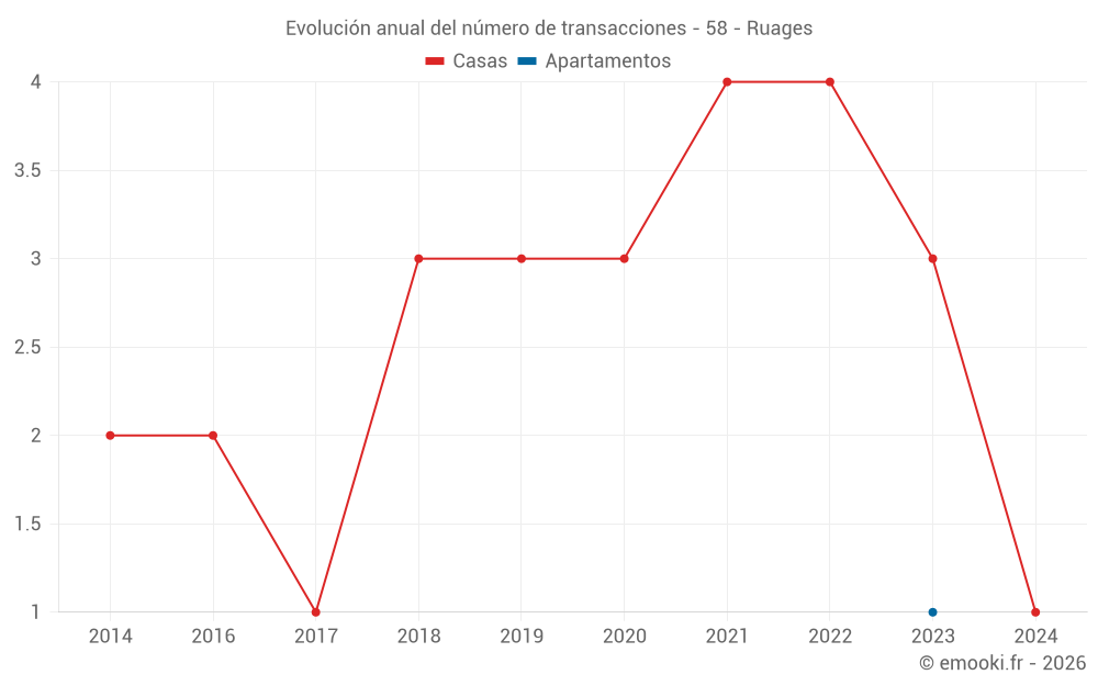 Evolución anual del número de transacciones - 58 - Ruages