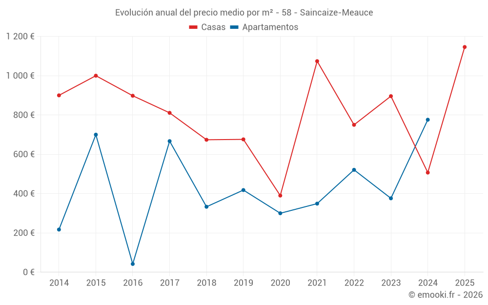 Evolución anual del precio medio por m² - 58 - Saincaize-Meauce