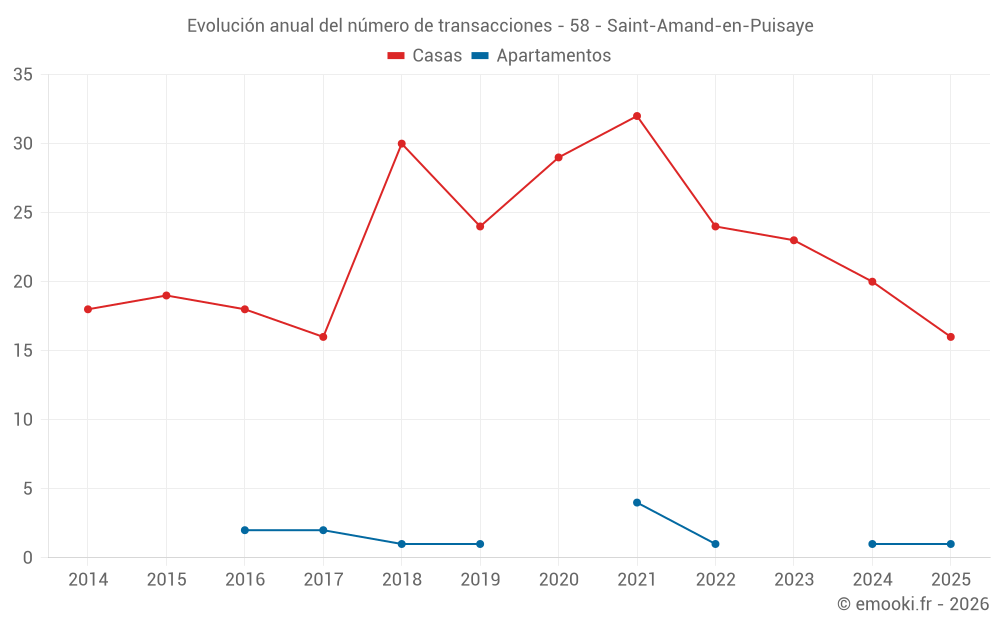 Evolución anual del número de transacciones - 58 - Saint-Amand-en-Puisaye