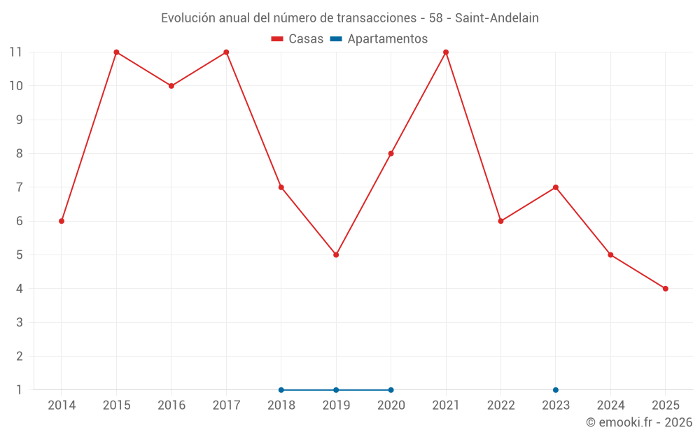 Evolución anual del número de transacciones - 58 - Saint-Andelain