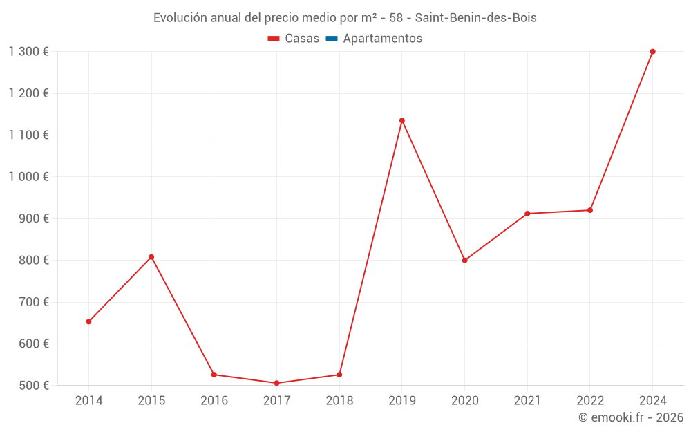 Evolución anual del precio medio por m² - 58 - Saint-Benin-des-Bois