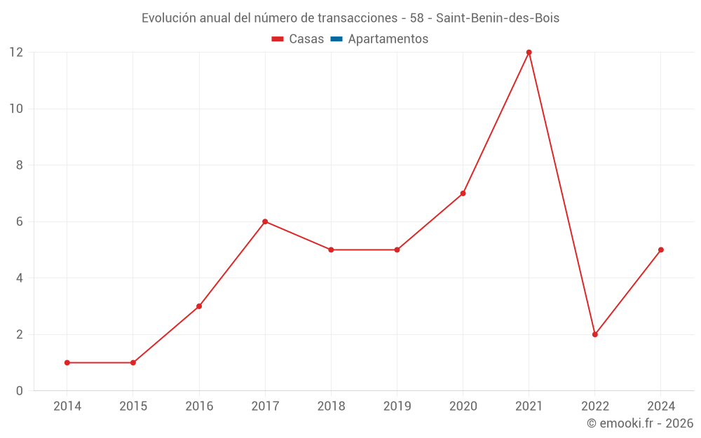 Evolución anual del número de transacciones - 58 - Saint-Benin-des-Bois