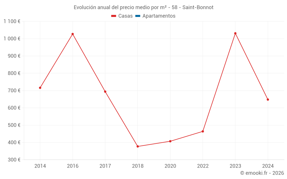 Evolución anual del precio medio por m² - 58 - Saint-Bonnot