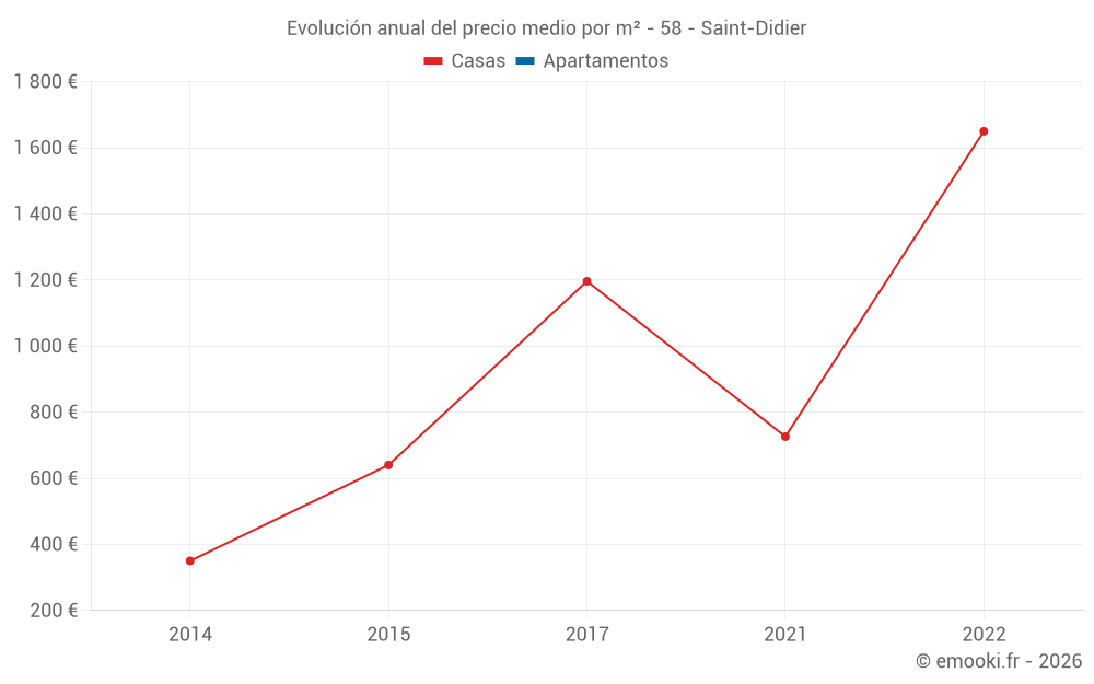Evolución anual del precio medio por m² - 58 - Saint-Didier