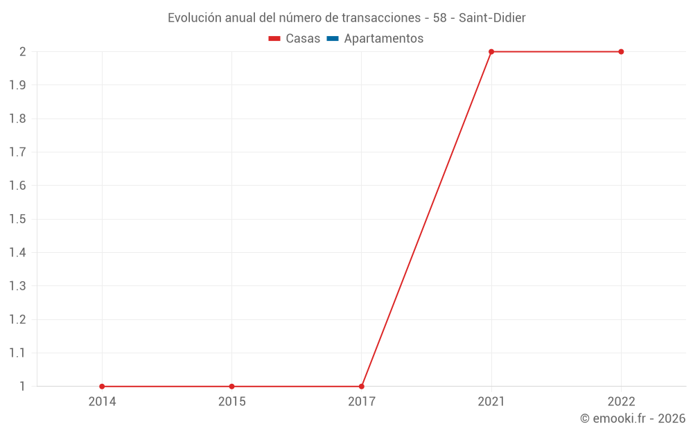 Evolución anual del número de transacciones - 58 - Saint-Didier
