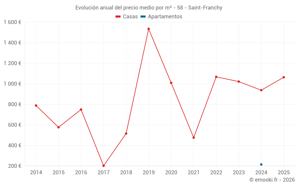 Evolución anual del precio medio por m² - 58 - Saint-Franchy