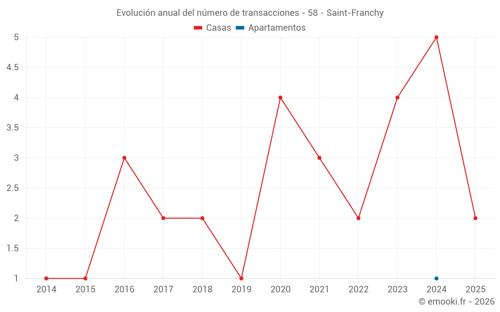 Evolución anual del número de transacciones - 58 - Saint-Franchy
