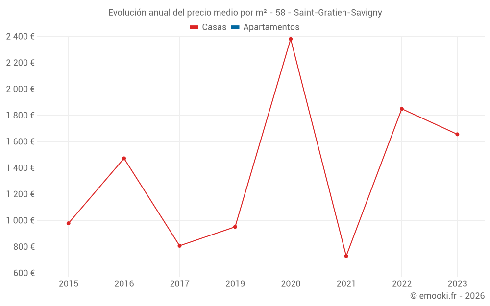 Evolución anual del precio medio por m² - 58 - Saint-Gratien-Savigny