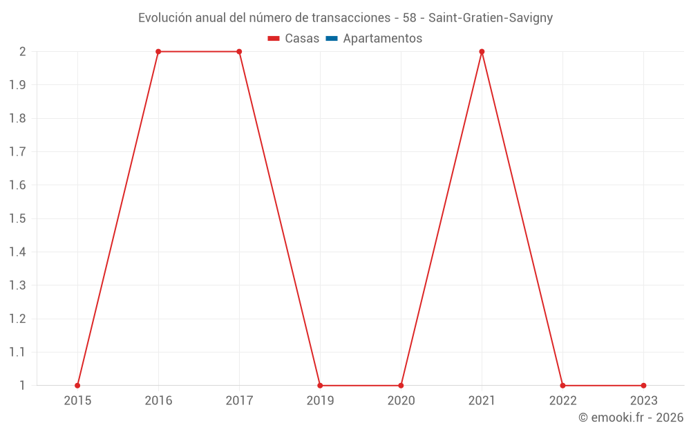 Evolución anual del número de transacciones - 58 - Saint-Gratien-Savigny