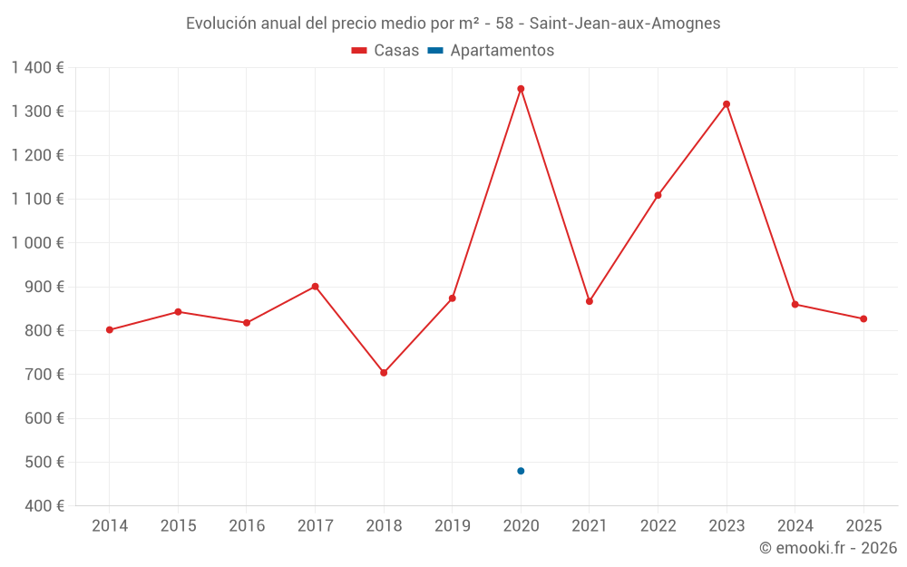 Evolución anual del precio medio por m² - 58 - Saint-Jean-aux-Amognes