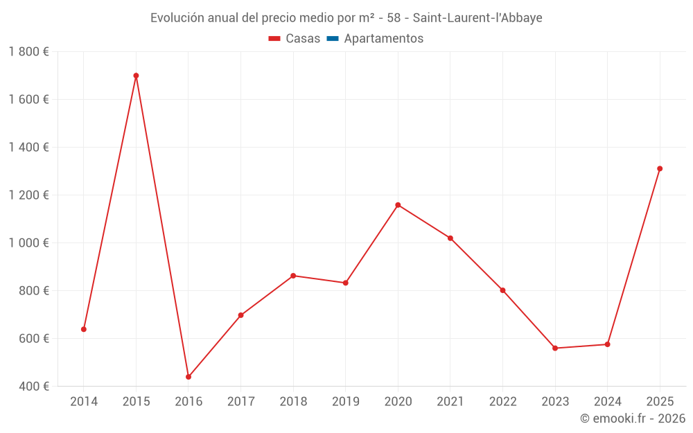 Evolución anual del precio medio por m² - 58 - Saint-Laurent-l'Abbaye