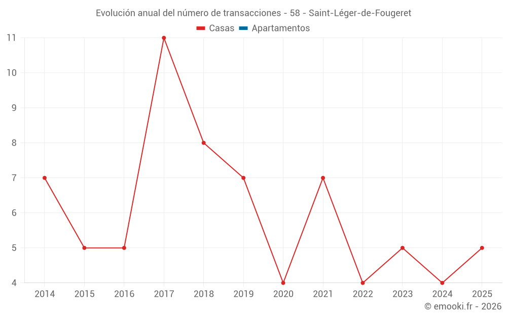 Evolución anual del número de transacciones - 58 - Saint-Léger-de-Fougeret