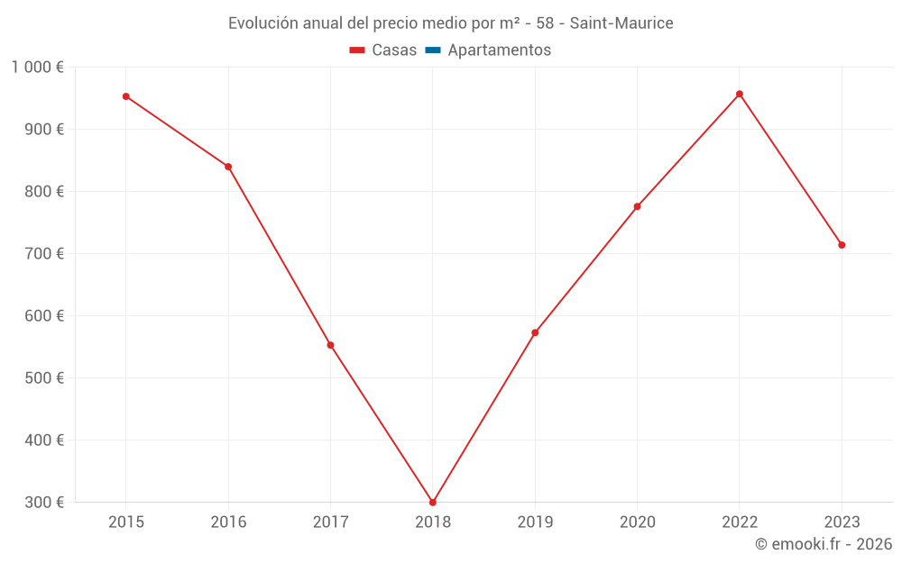 Evolución anual del precio medio por m² - 58 - Saint-Maurice