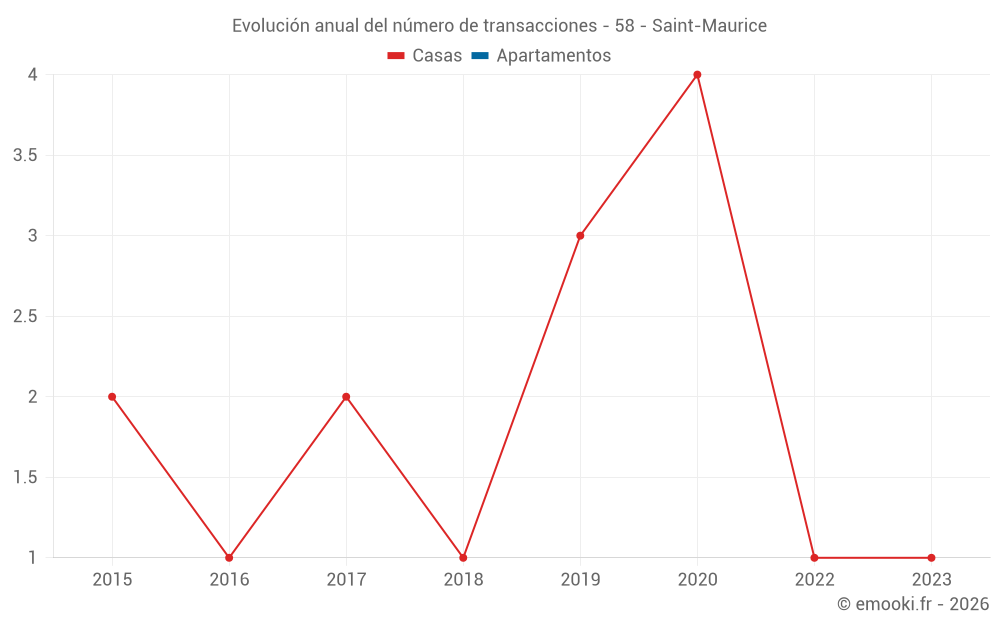 Evolución anual del número de transacciones - 58 - Saint-Maurice