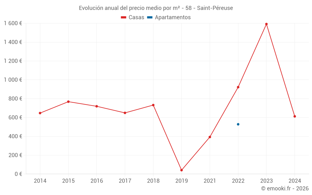 Evolución anual del precio medio por m² - 58 - Saint-Péreuse