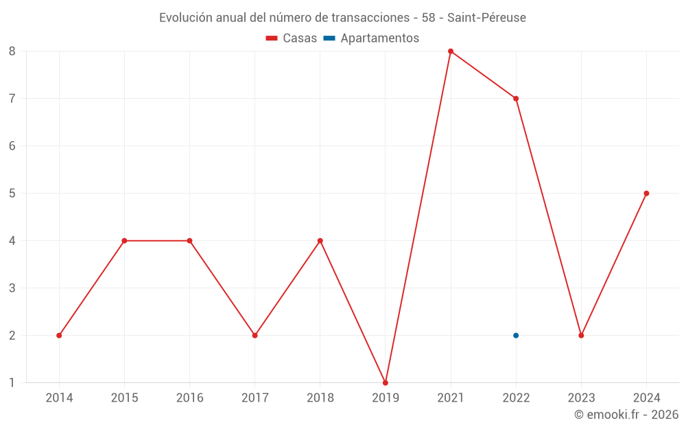 Evolución anual del número de transacciones - 58 - Saint-Péreuse