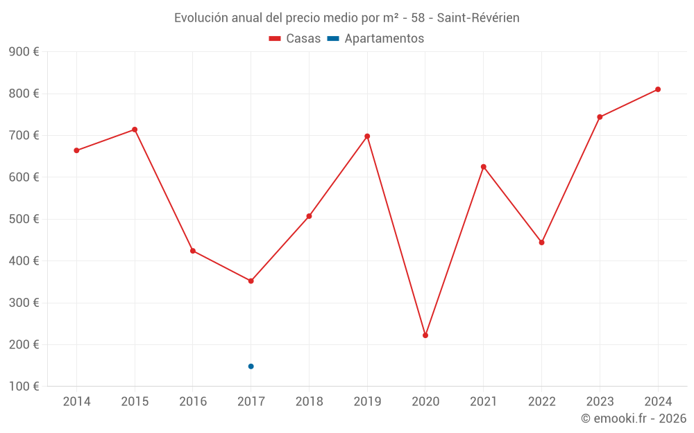 Evolución anual del precio medio por m² - 58 - Saint-Révérien
