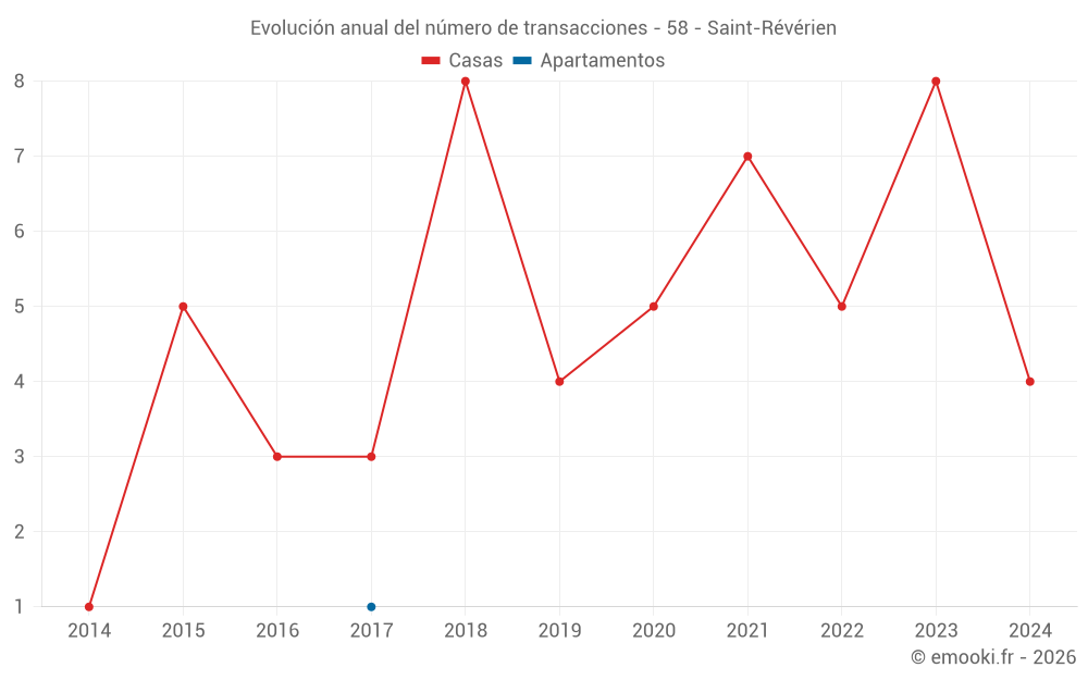 Evolución anual del número de transacciones - 58 - Saint-Révérien