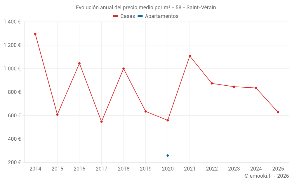 Evolución anual del precio medio por m² - 58 - Saint-Vérain