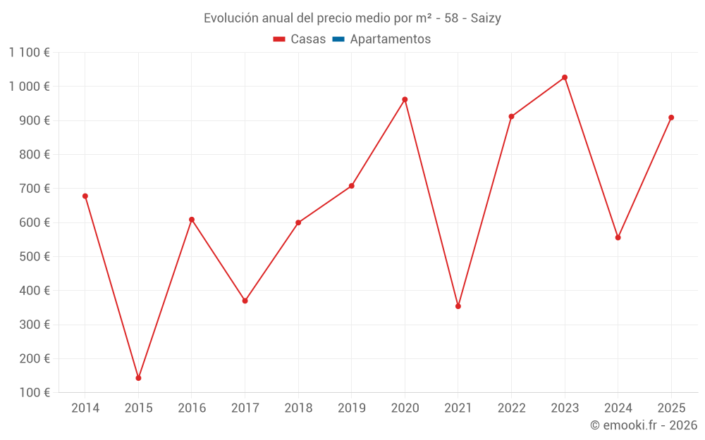 Evolución anual del precio medio por m² - 58 - Saizy