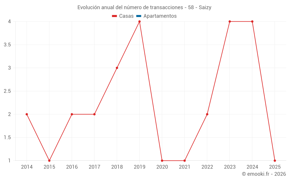 Evolución anual del número de transacciones - 58 - Saizy