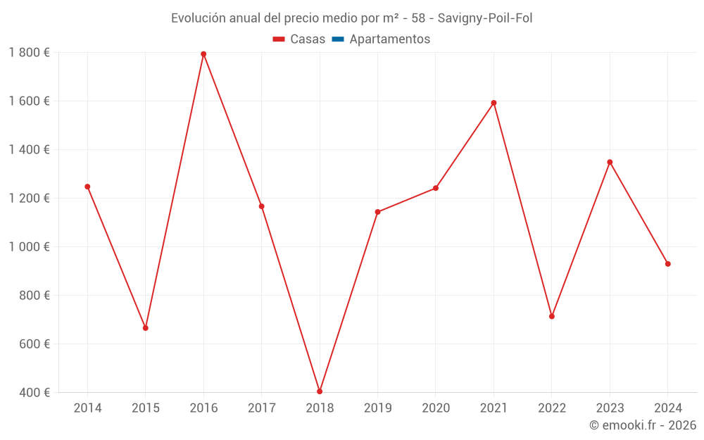 Evolución anual del precio medio por m² - 58 - Savigny-Poil-Fol
