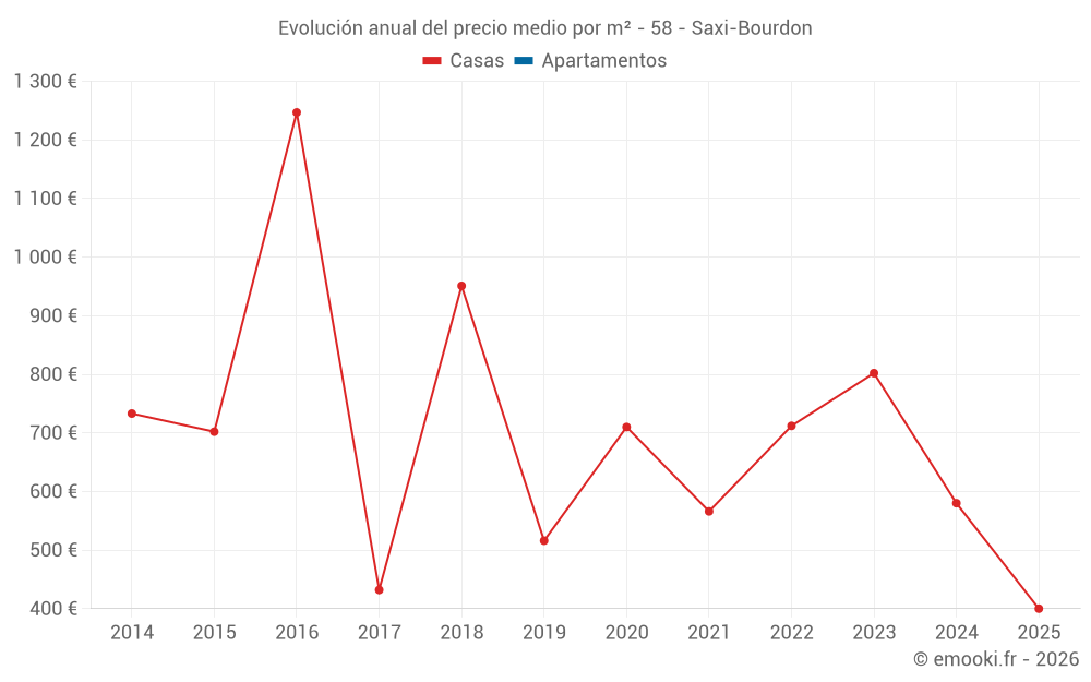 Evolución anual del precio medio por m² - 58 - Saxi-Bourdon