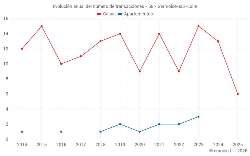 Evolución anual del número de transacciones - 58 - Sermoise-sur-Loire