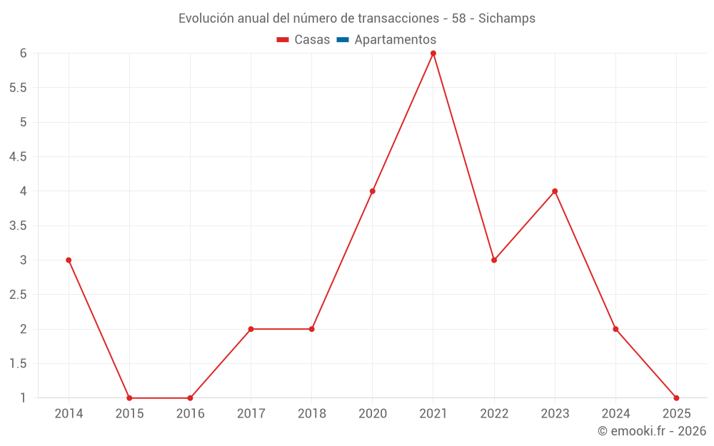 Evolución anual del número de transacciones - 58 - Sichamps