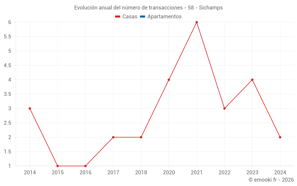 Evolución anual del número de transacciones - 58 - Sichamps