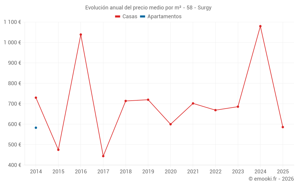 Evolución anual del precio medio por m² - 58 - Surgy