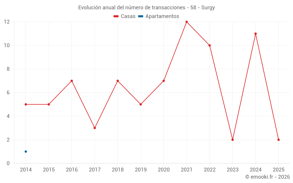 Evolución anual del número de transacciones - 58 - Surgy