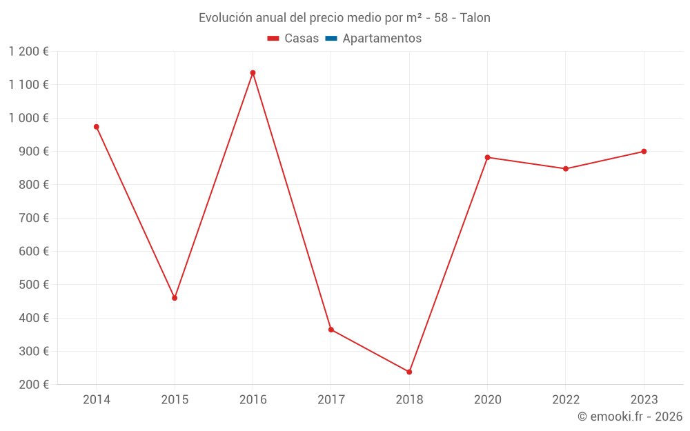 Evolución anual del precio medio por m² - 58 - Talon