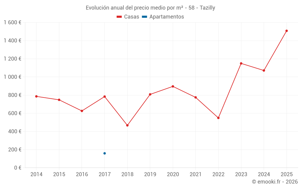 Evolución anual del precio medio por m² - 58 - Tazilly
