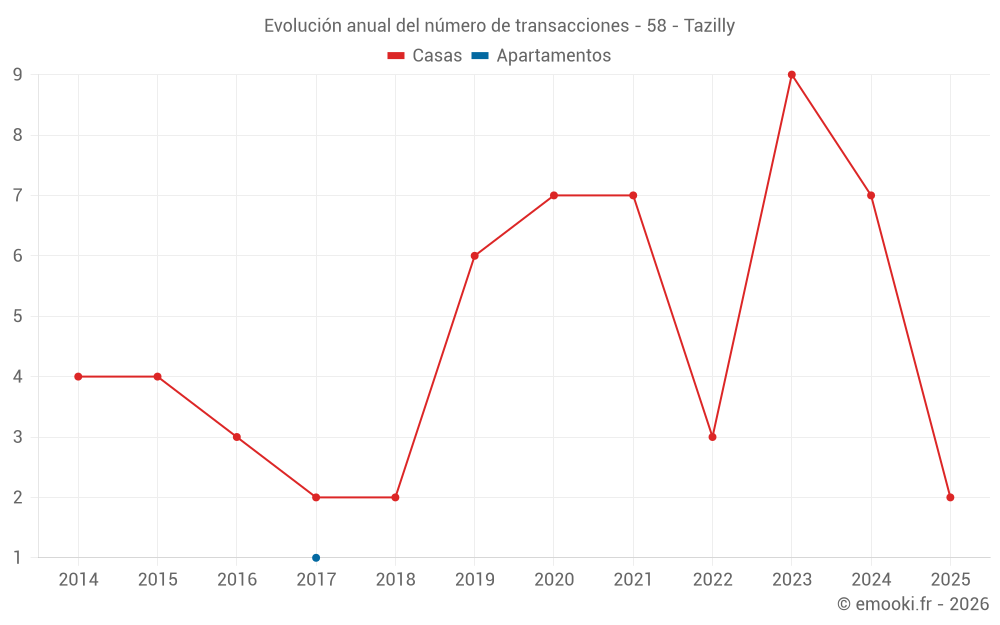 Evolución anual del número de transacciones - 58 - Tazilly